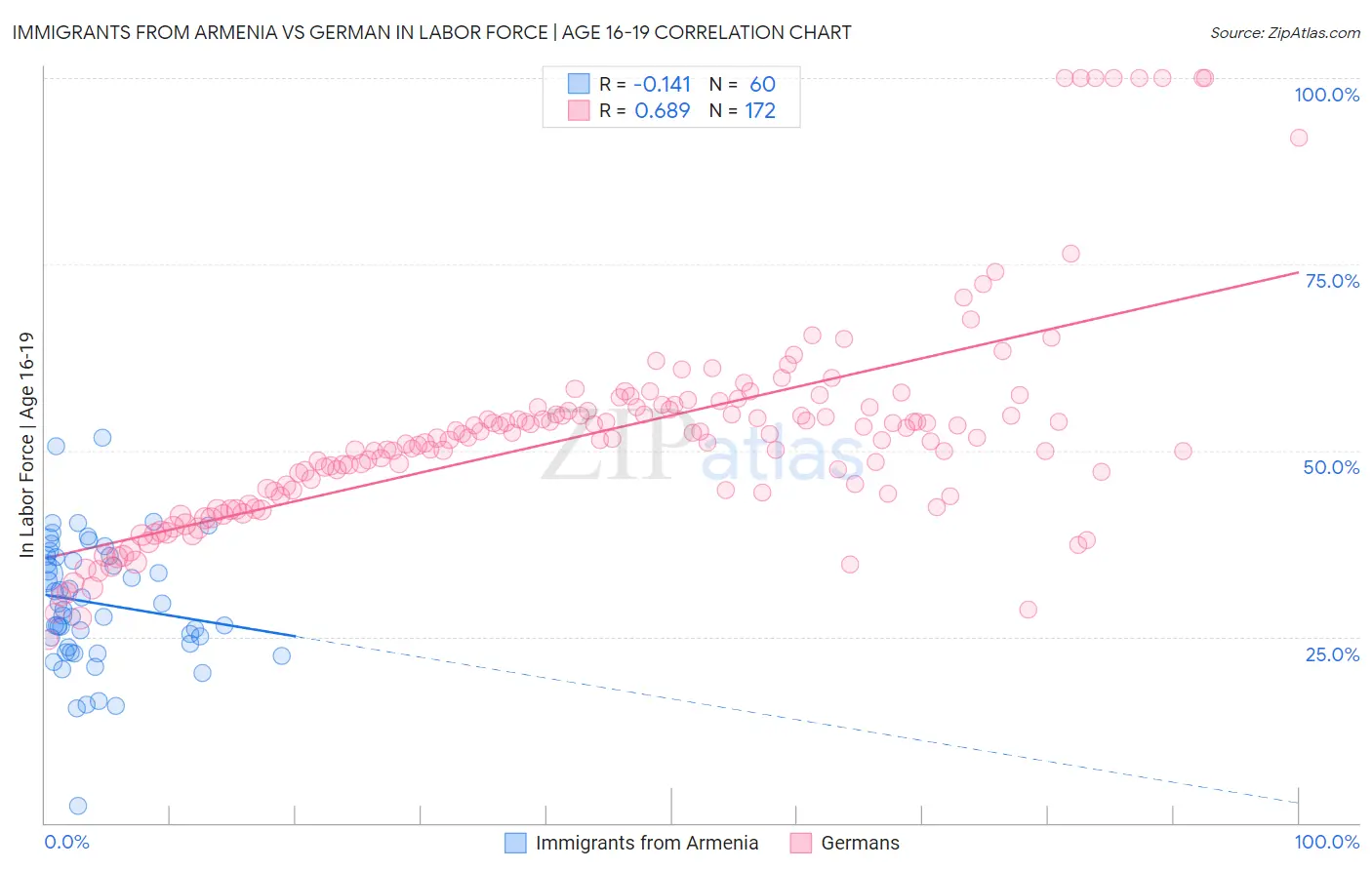 Immigrants from Armenia vs German In Labor Force | Age 16-19