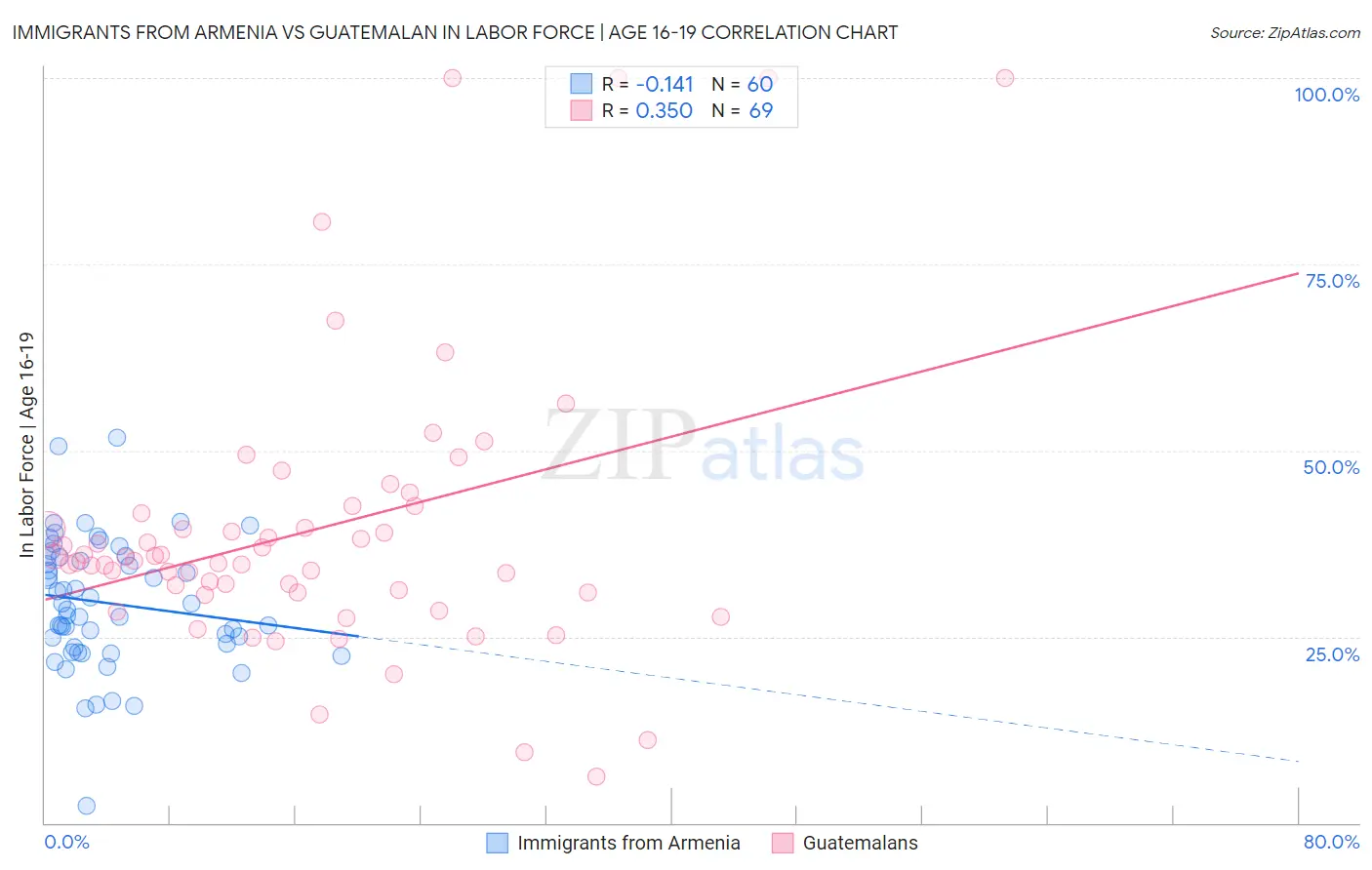 Immigrants from Armenia vs Guatemalan In Labor Force | Age 16-19