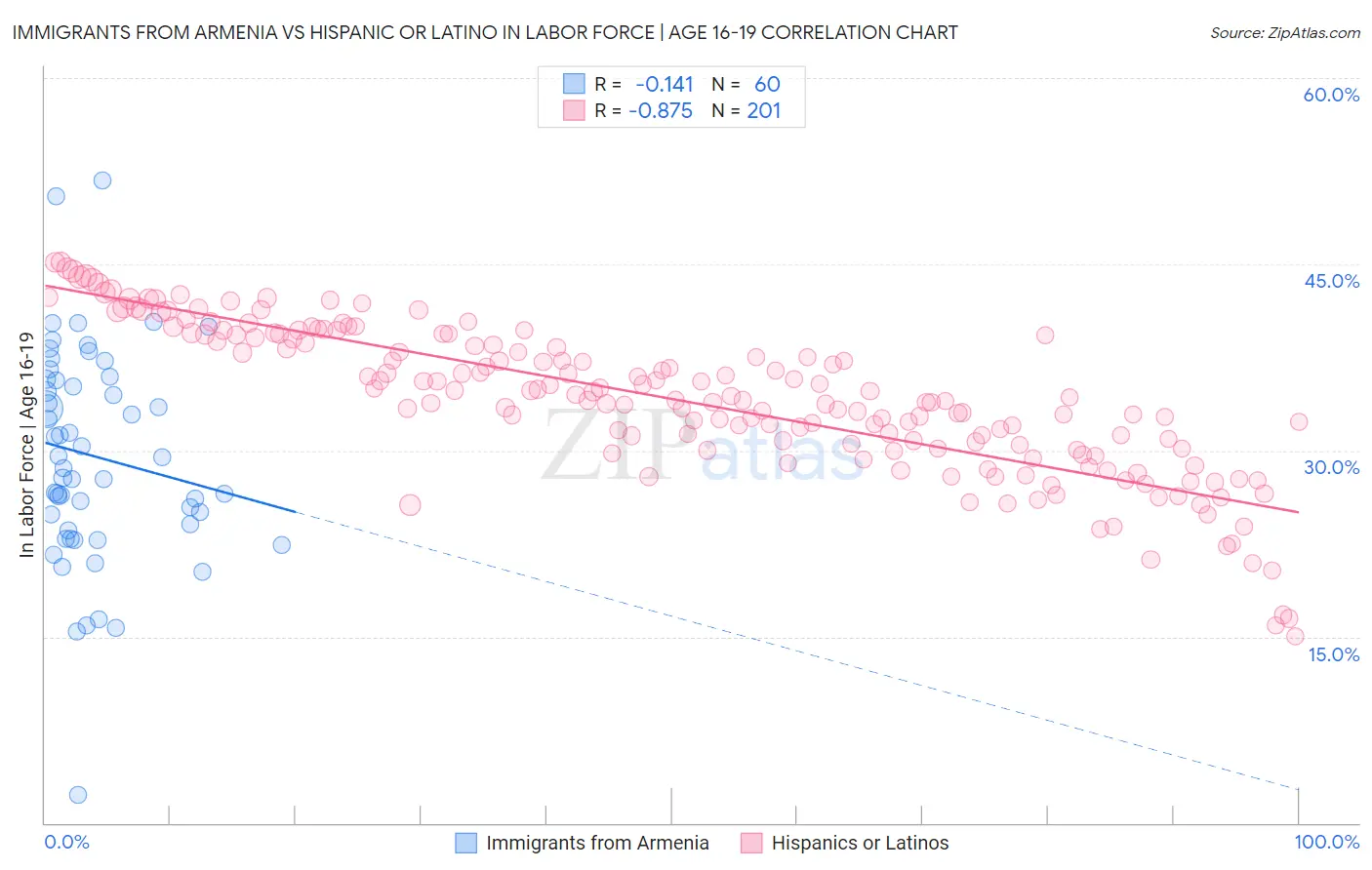 Immigrants from Armenia vs Hispanic or Latino In Labor Force | Age 16-19