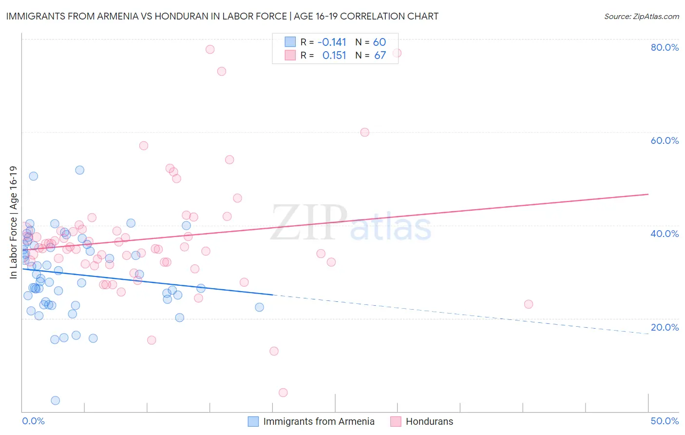 Immigrants from Armenia vs Honduran In Labor Force | Age 16-19