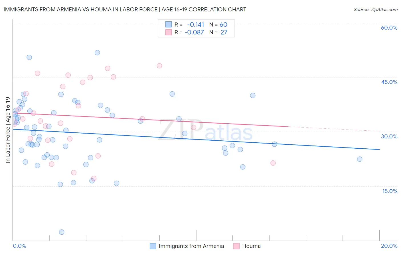 Immigrants from Armenia vs Houma In Labor Force | Age 16-19