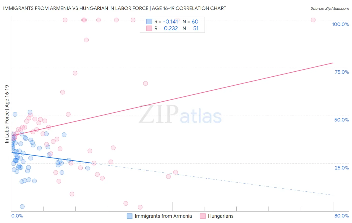 Immigrants from Armenia vs Hungarian In Labor Force | Age 16-19