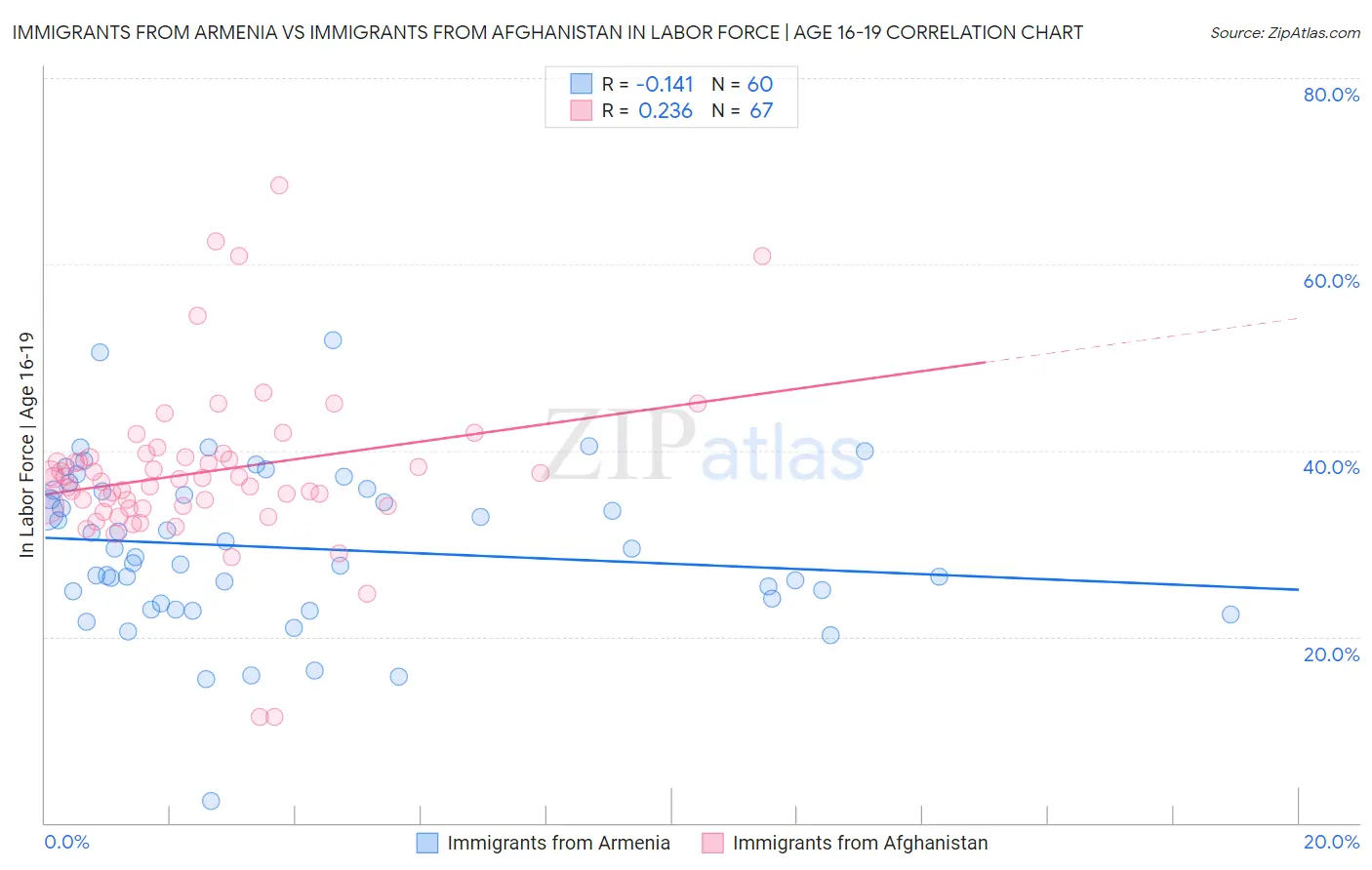 Immigrants from Armenia vs Immigrants from Afghanistan In Labor Force | Age 16-19