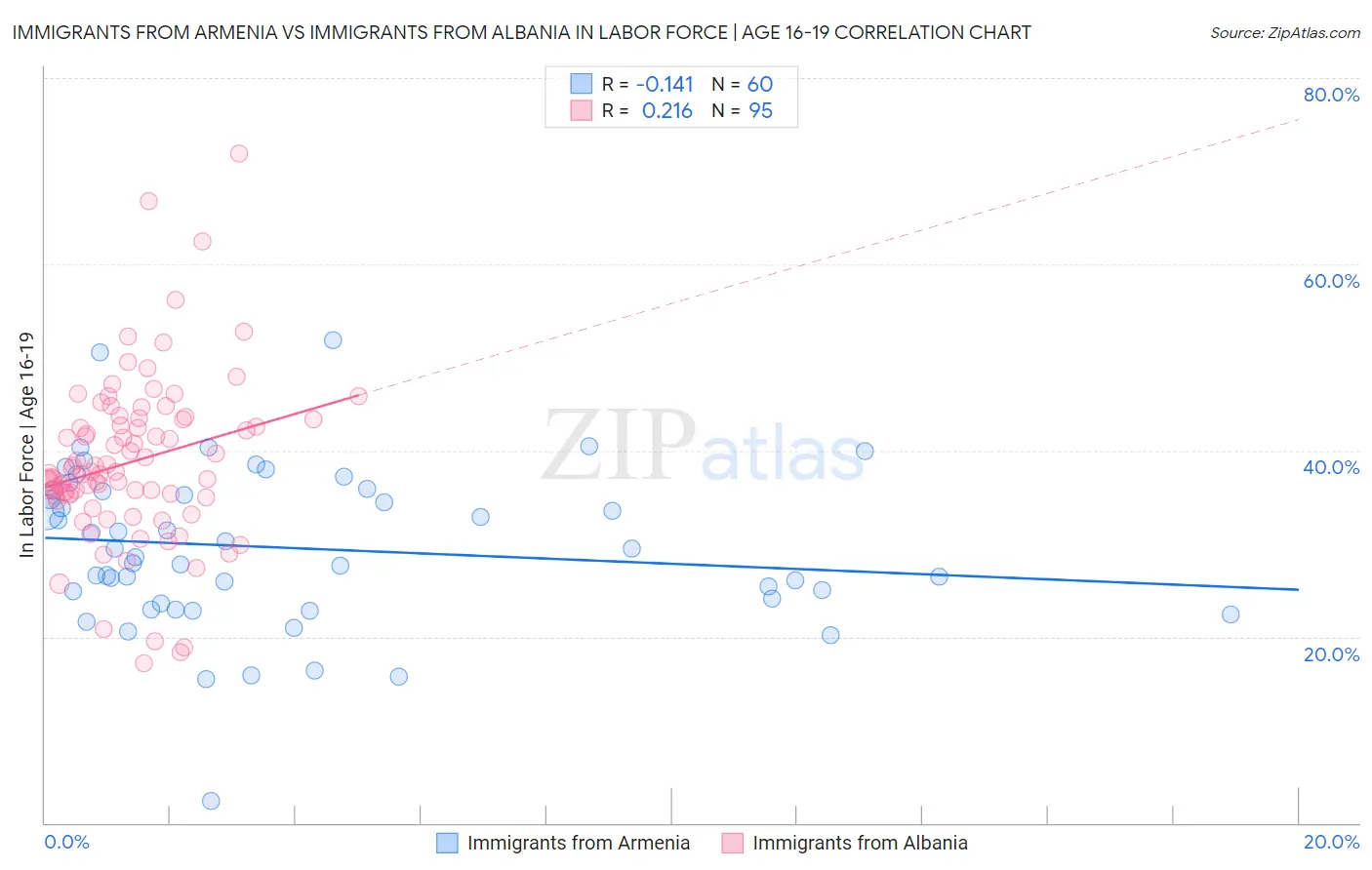 Immigrants from Armenia vs Immigrants from Albania In Labor Force | Age 16-19