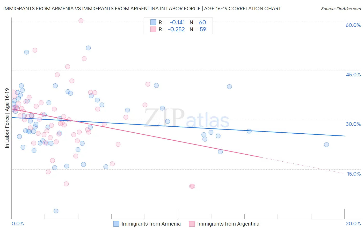 Immigrants from Armenia vs Immigrants from Argentina In Labor Force | Age 16-19