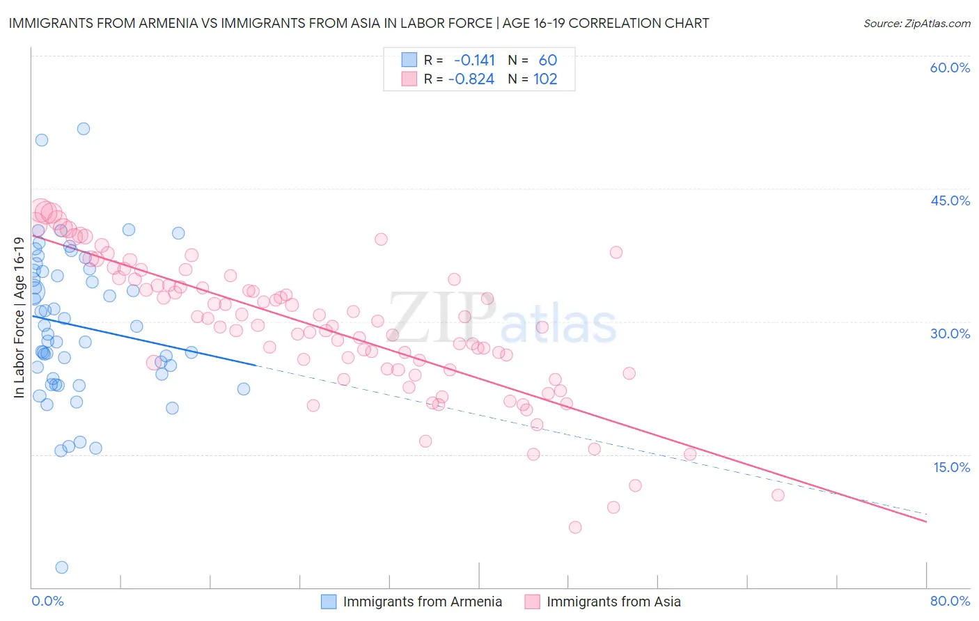 Immigrants from Armenia vs Immigrants from Asia In Labor Force | Age 16-19