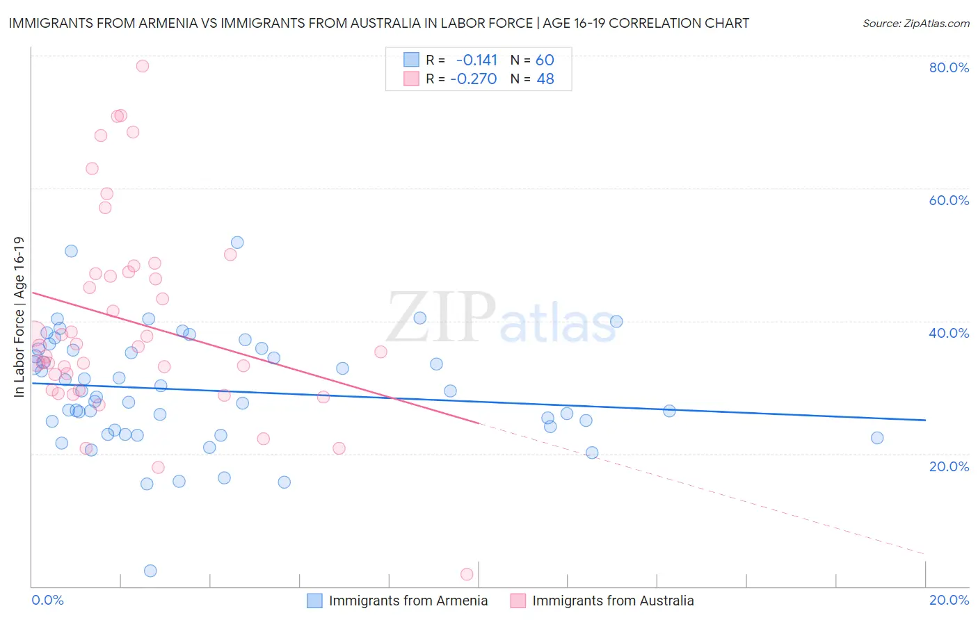Immigrants from Armenia vs Immigrants from Australia In Labor Force | Age 16-19