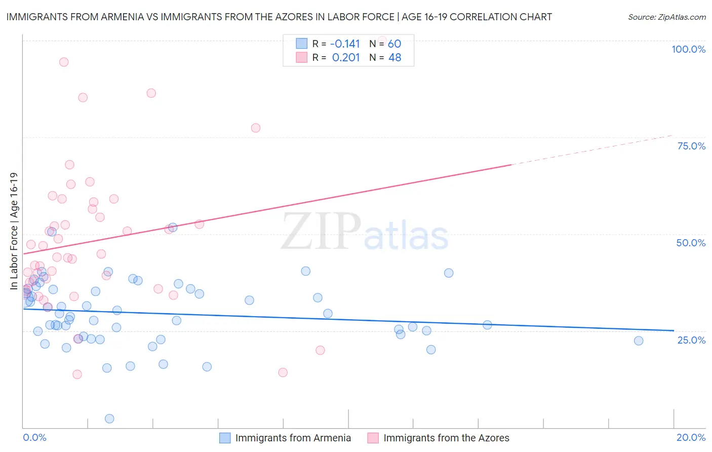 Immigrants from Armenia vs Immigrants from the Azores In Labor Force | Age 16-19