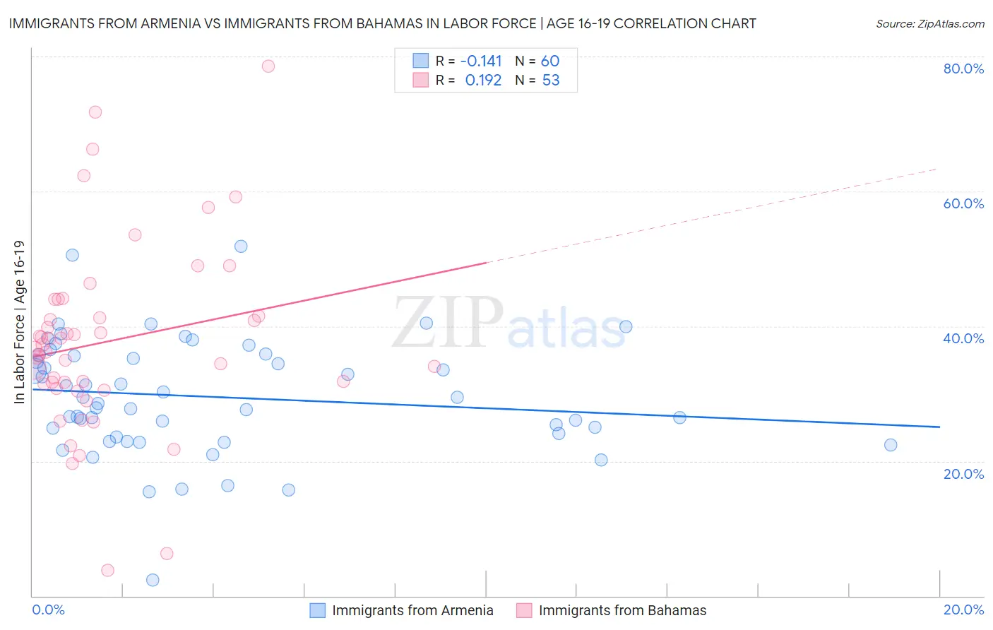 Immigrants from Armenia vs Immigrants from Bahamas In Labor Force | Age 16-19