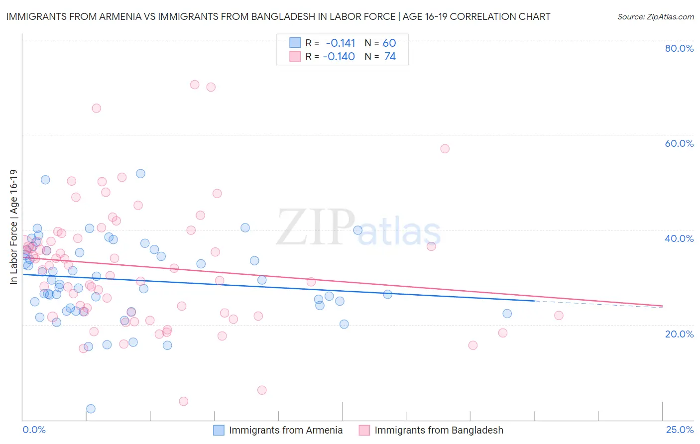 Immigrants from Armenia vs Immigrants from Bangladesh In Labor Force | Age 16-19