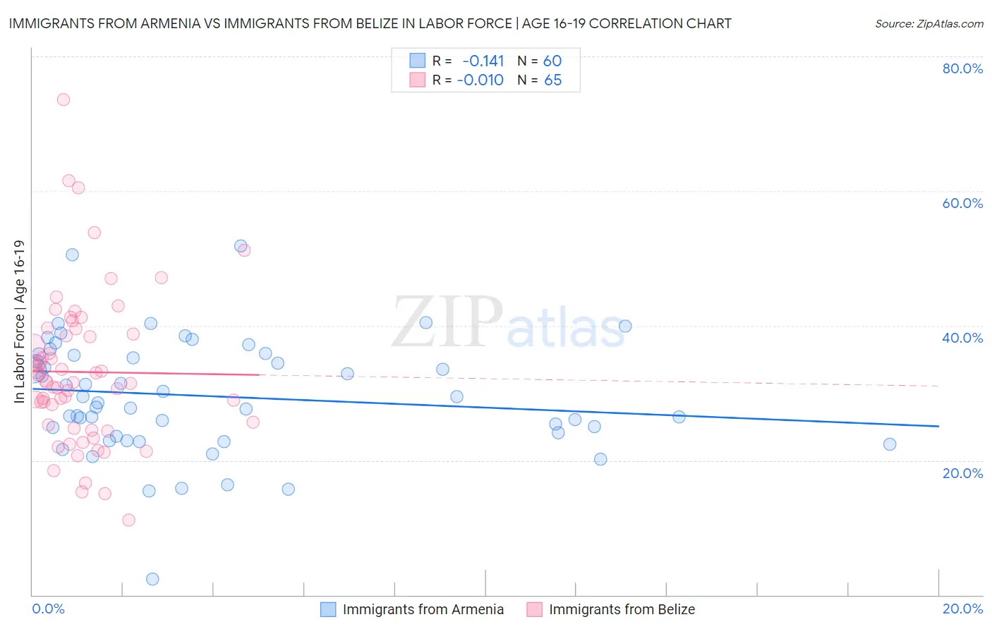 Immigrants from Armenia vs Immigrants from Belize In Labor Force | Age 16-19