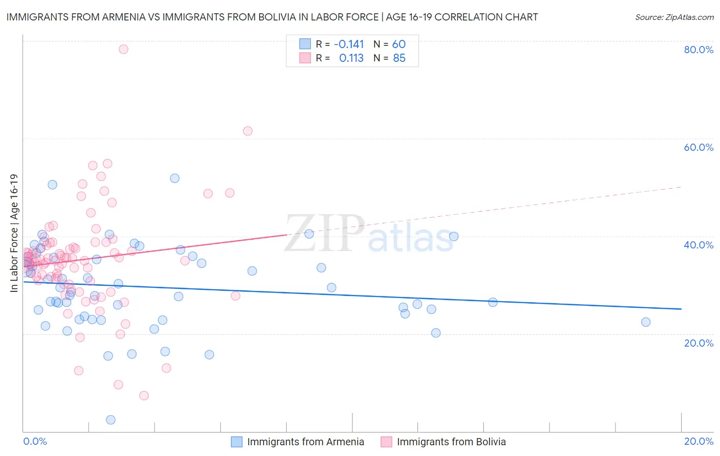Immigrants from Armenia vs Immigrants from Bolivia In Labor Force | Age 16-19
