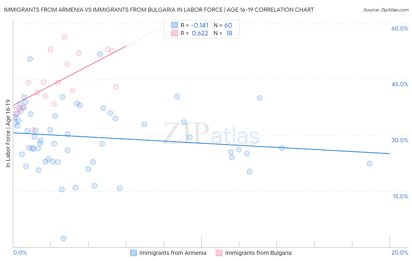 Immigrants from Armenia vs Immigrants from Bulgaria In Labor Force | Age 16-19