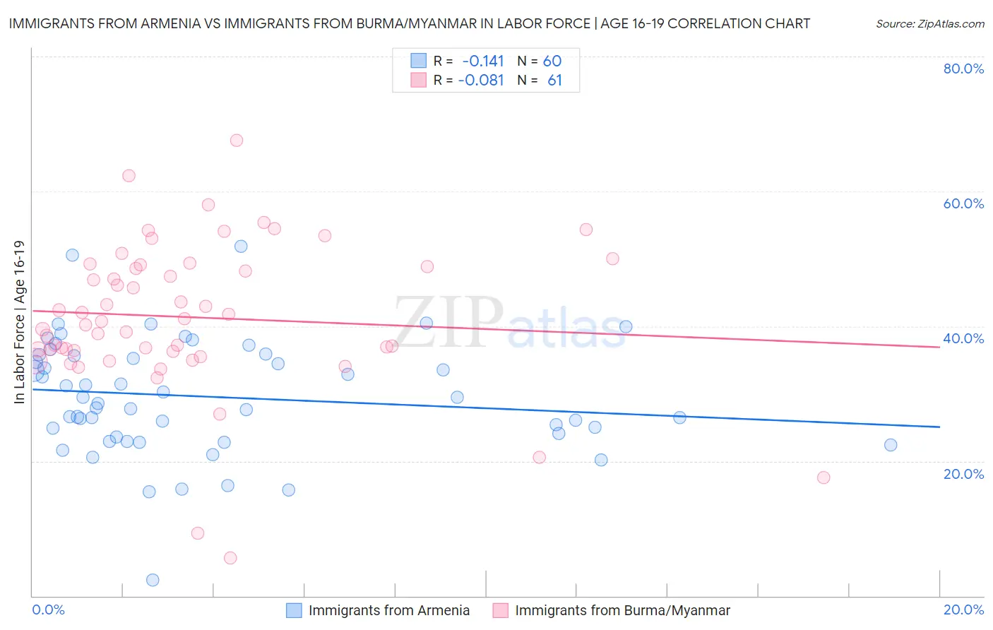 Immigrants from Armenia vs Immigrants from Burma/Myanmar In Labor Force | Age 16-19