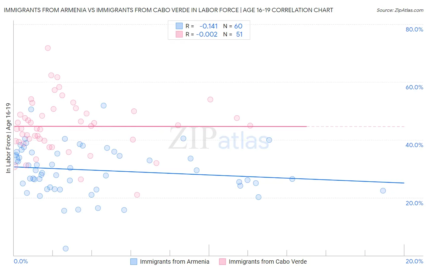 Immigrants from Armenia vs Immigrants from Cabo Verde In Labor Force | Age 16-19