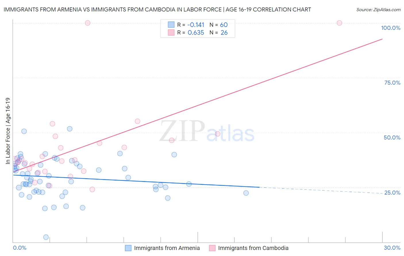 Immigrants from Armenia vs Immigrants from Cambodia In Labor Force | Age 16-19