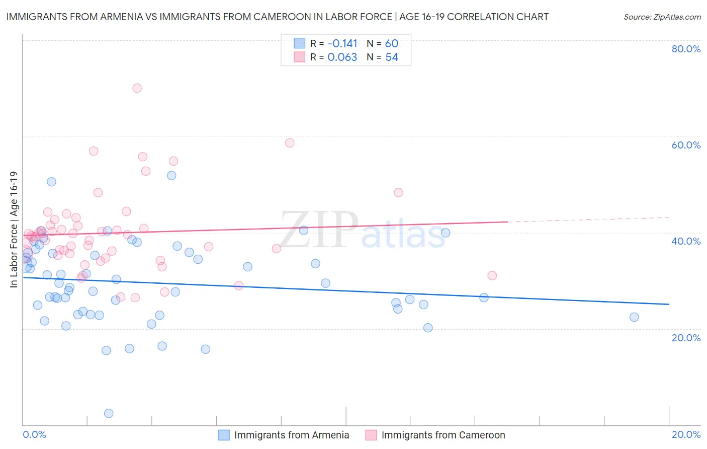 Immigrants from Armenia vs Immigrants from Cameroon In Labor Force | Age 16-19