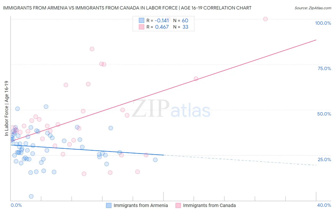 Immigrants from Armenia vs Immigrants from Canada In Labor Force | Age 16-19