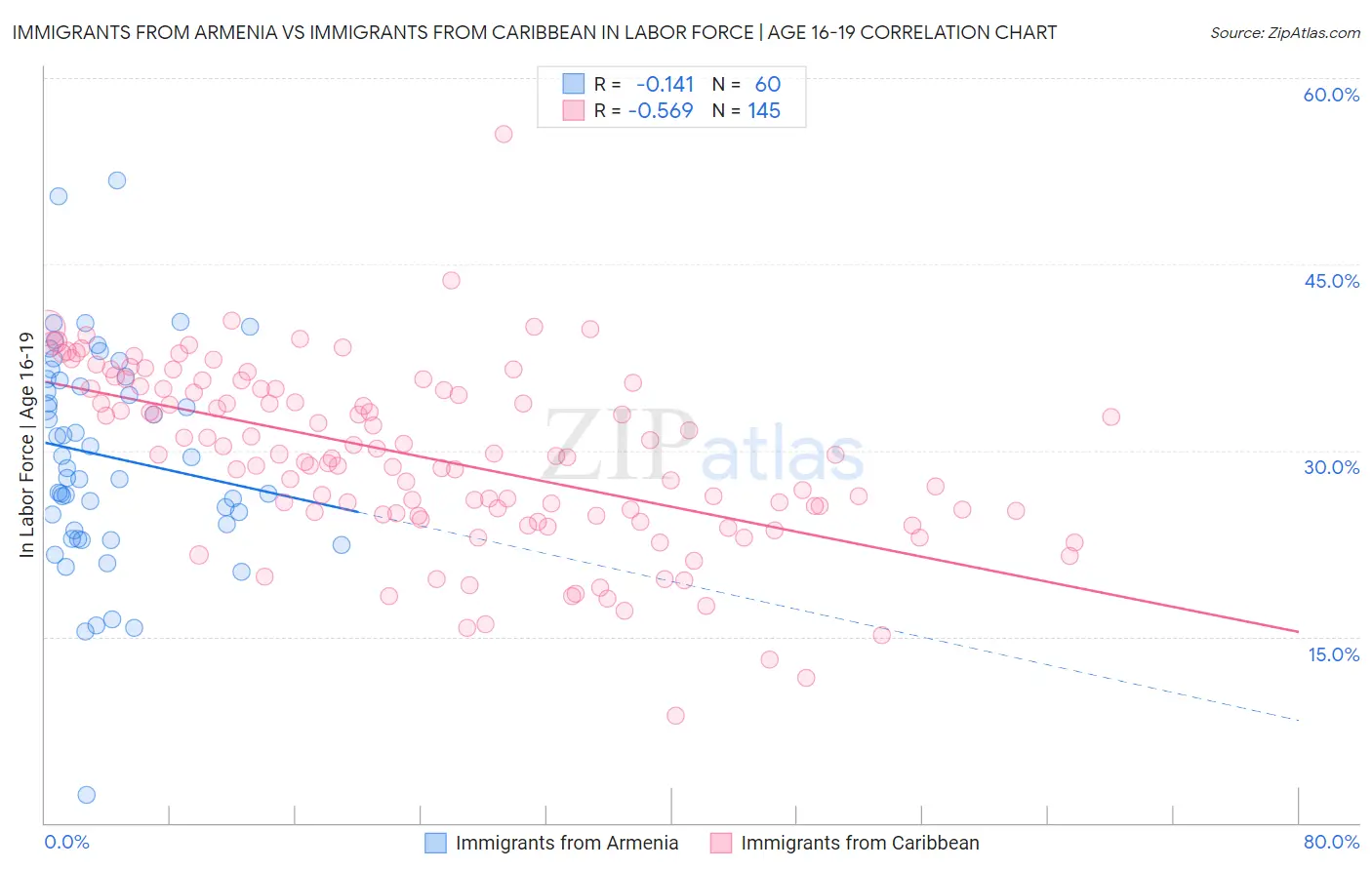 Immigrants from Armenia vs Immigrants from Caribbean In Labor Force | Age 16-19