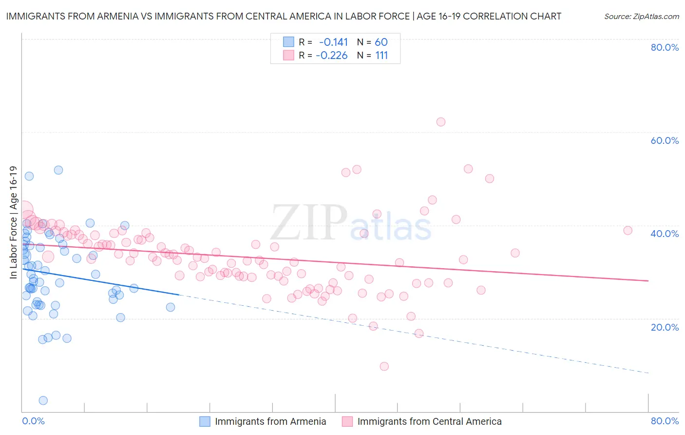 Immigrants from Armenia vs Immigrants from Central America In Labor Force | Age 16-19