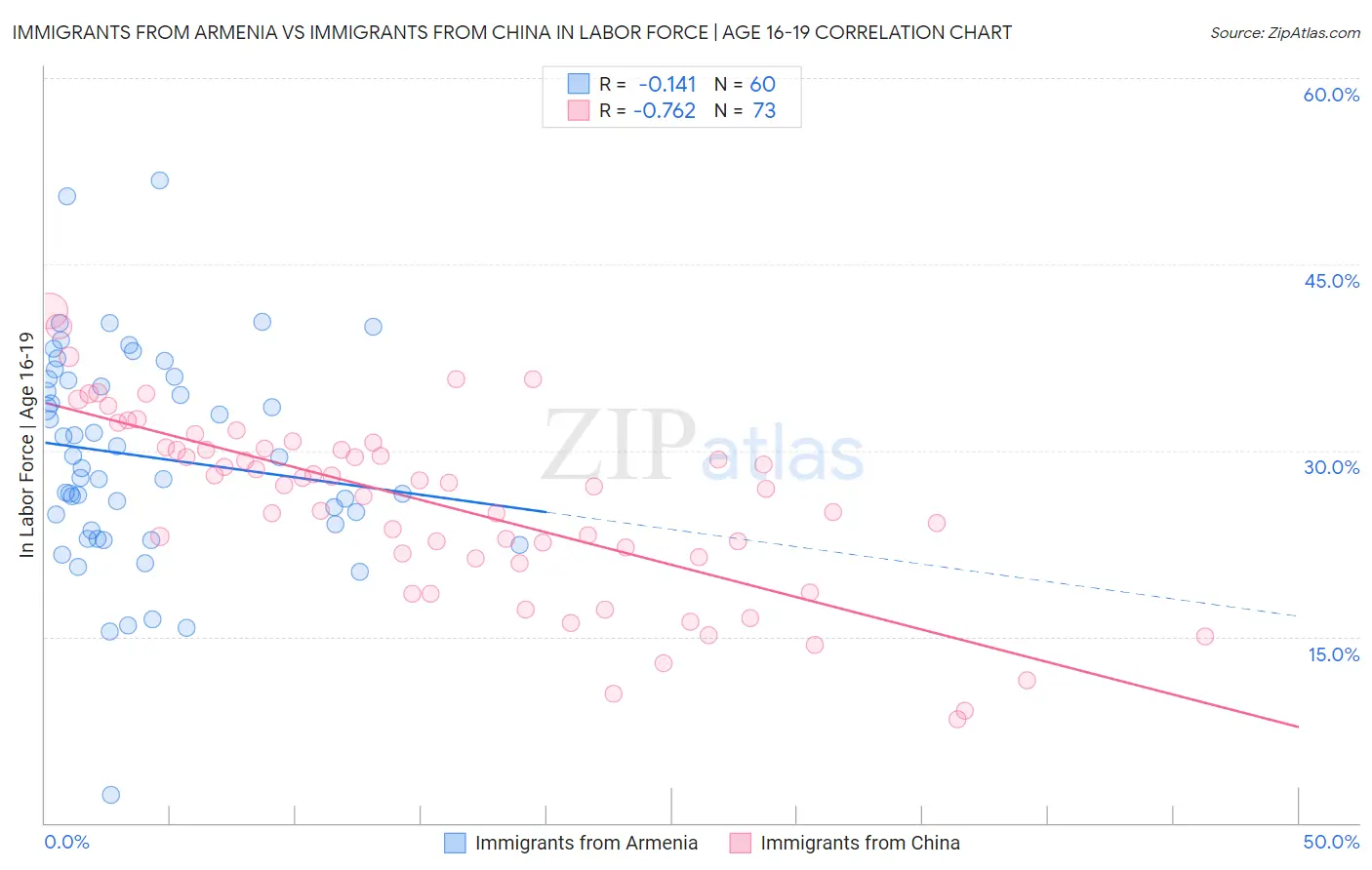 Immigrants from Armenia vs Immigrants from China In Labor Force | Age 16-19