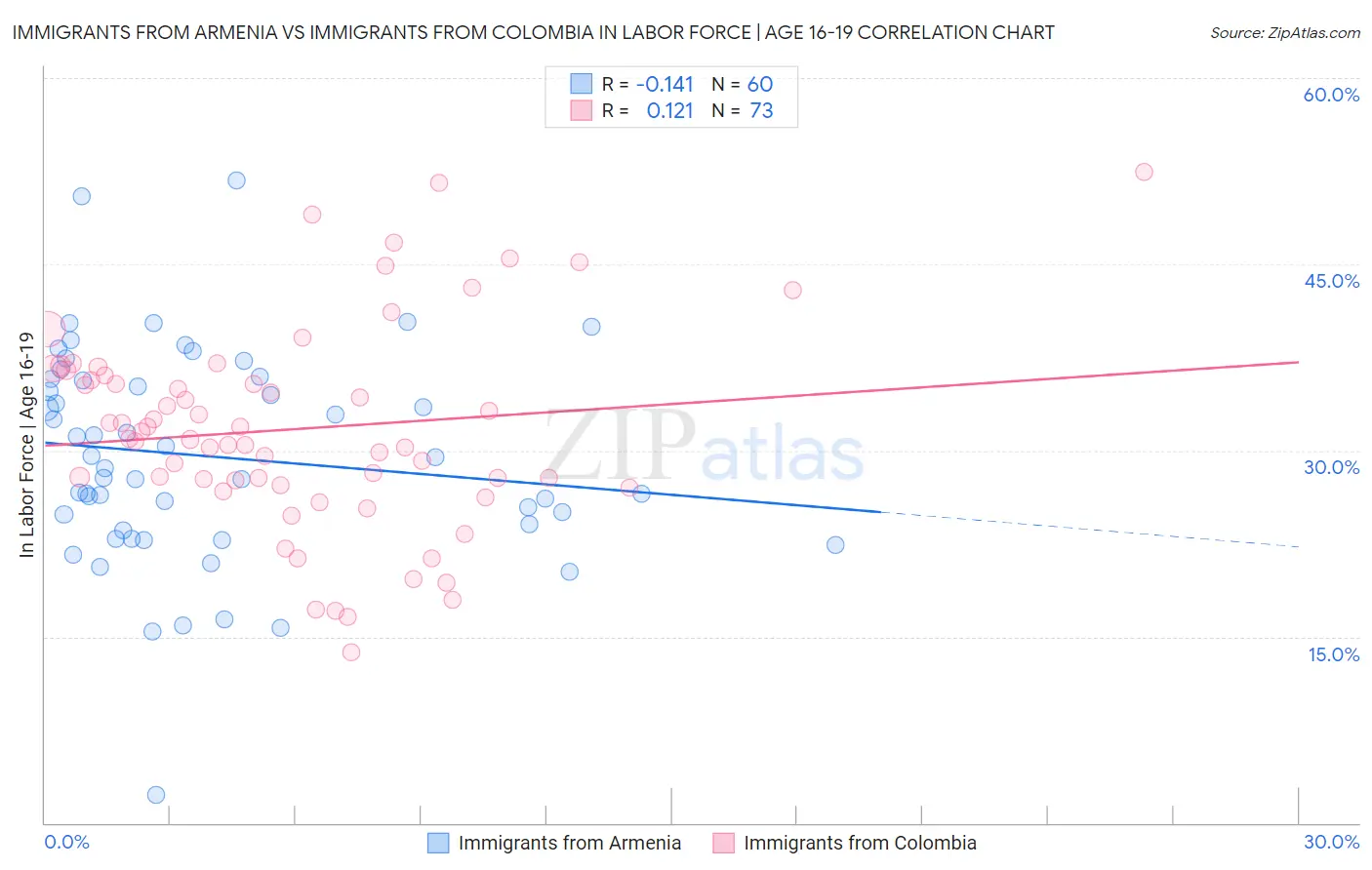 Immigrants from Armenia vs Immigrants from Colombia In Labor Force | Age 16-19