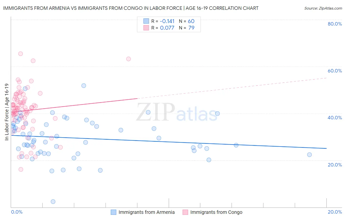 Immigrants from Armenia vs Immigrants from Congo In Labor Force | Age 16-19