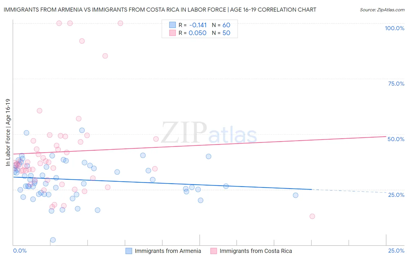 Immigrants from Armenia vs Immigrants from Costa Rica In Labor Force | Age 16-19
