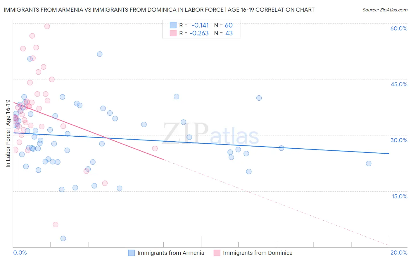 Immigrants from Armenia vs Immigrants from Dominica In Labor Force | Age 16-19