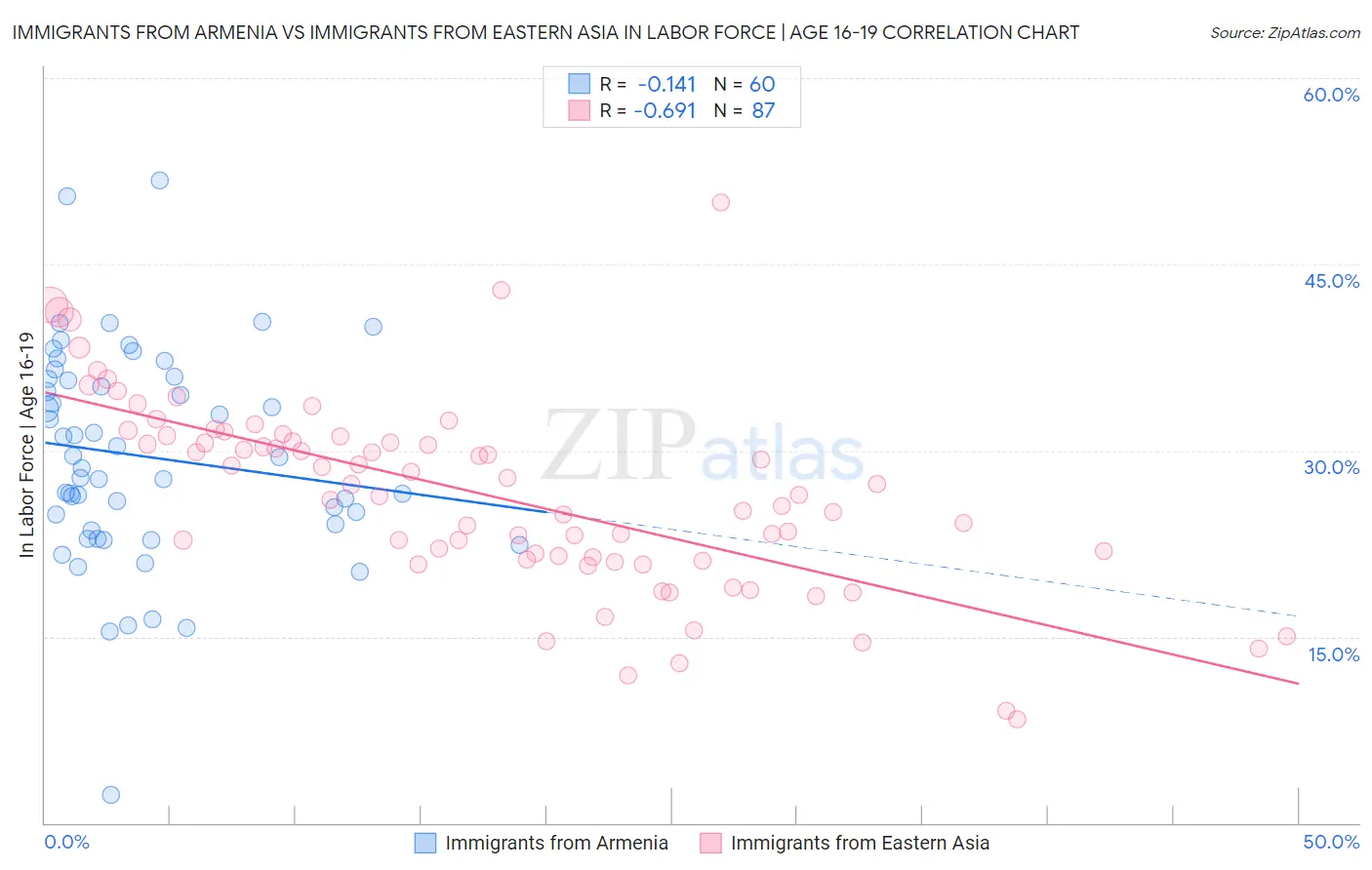 Immigrants from Armenia vs Immigrants from Eastern Asia In Labor Force | Age 16-19