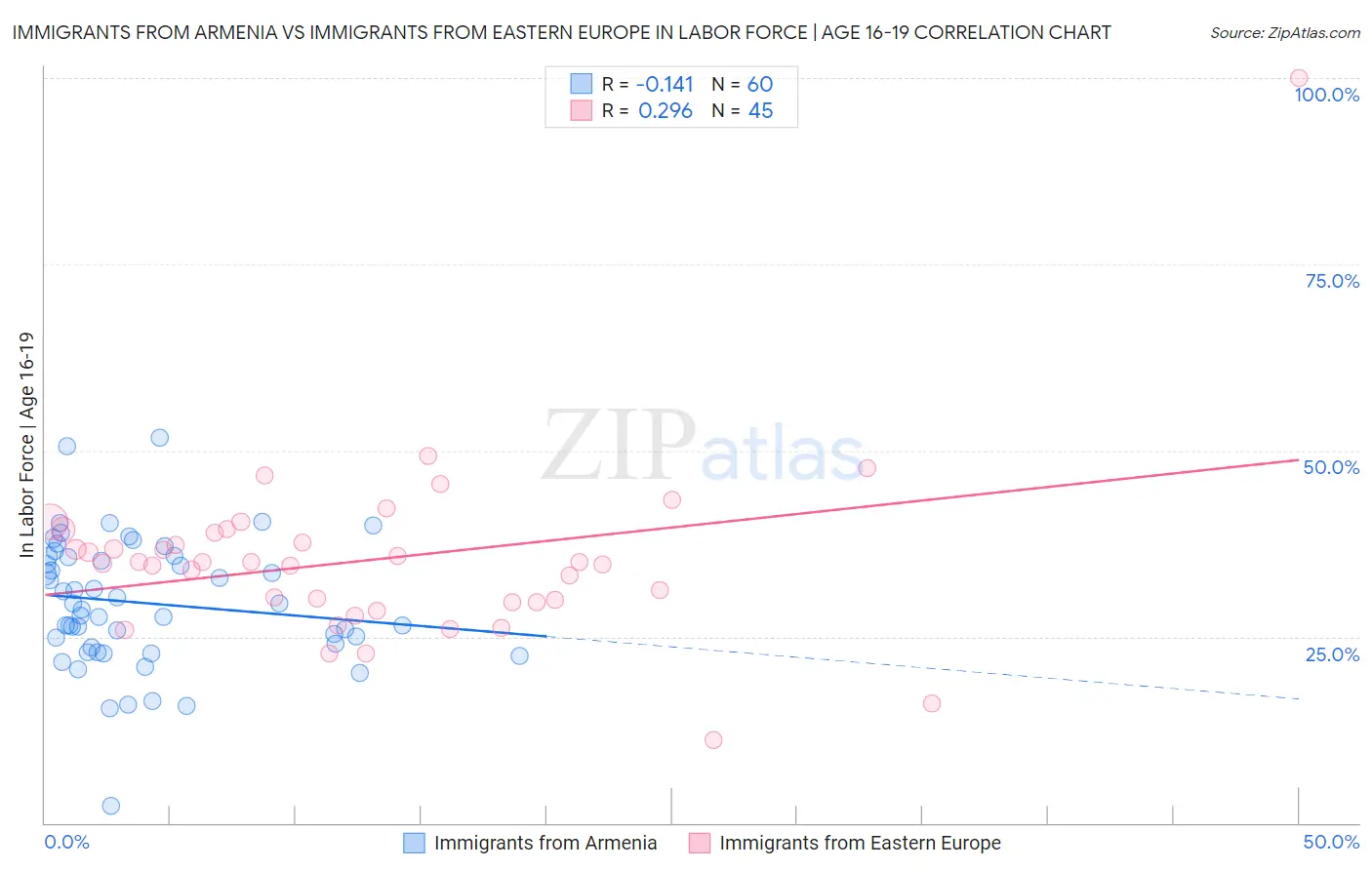 Immigrants from Armenia vs Immigrants from Eastern Europe In Labor Force | Age 16-19