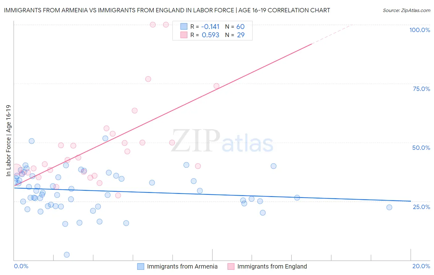 Immigrants from Armenia vs Immigrants from England In Labor Force | Age 16-19
