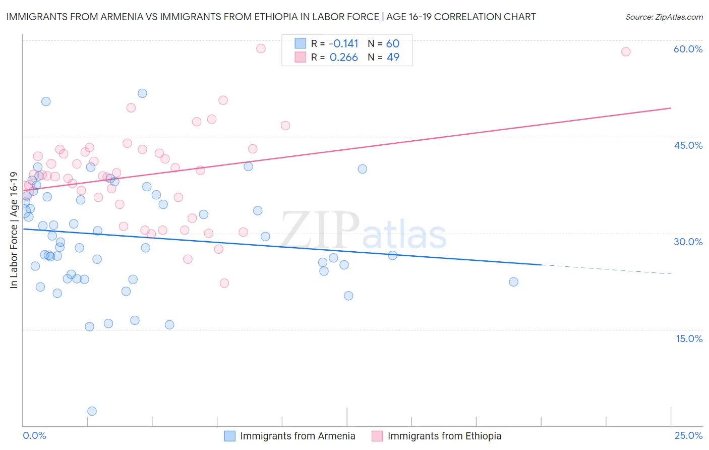 Immigrants from Armenia vs Immigrants from Ethiopia In Labor Force | Age 16-19