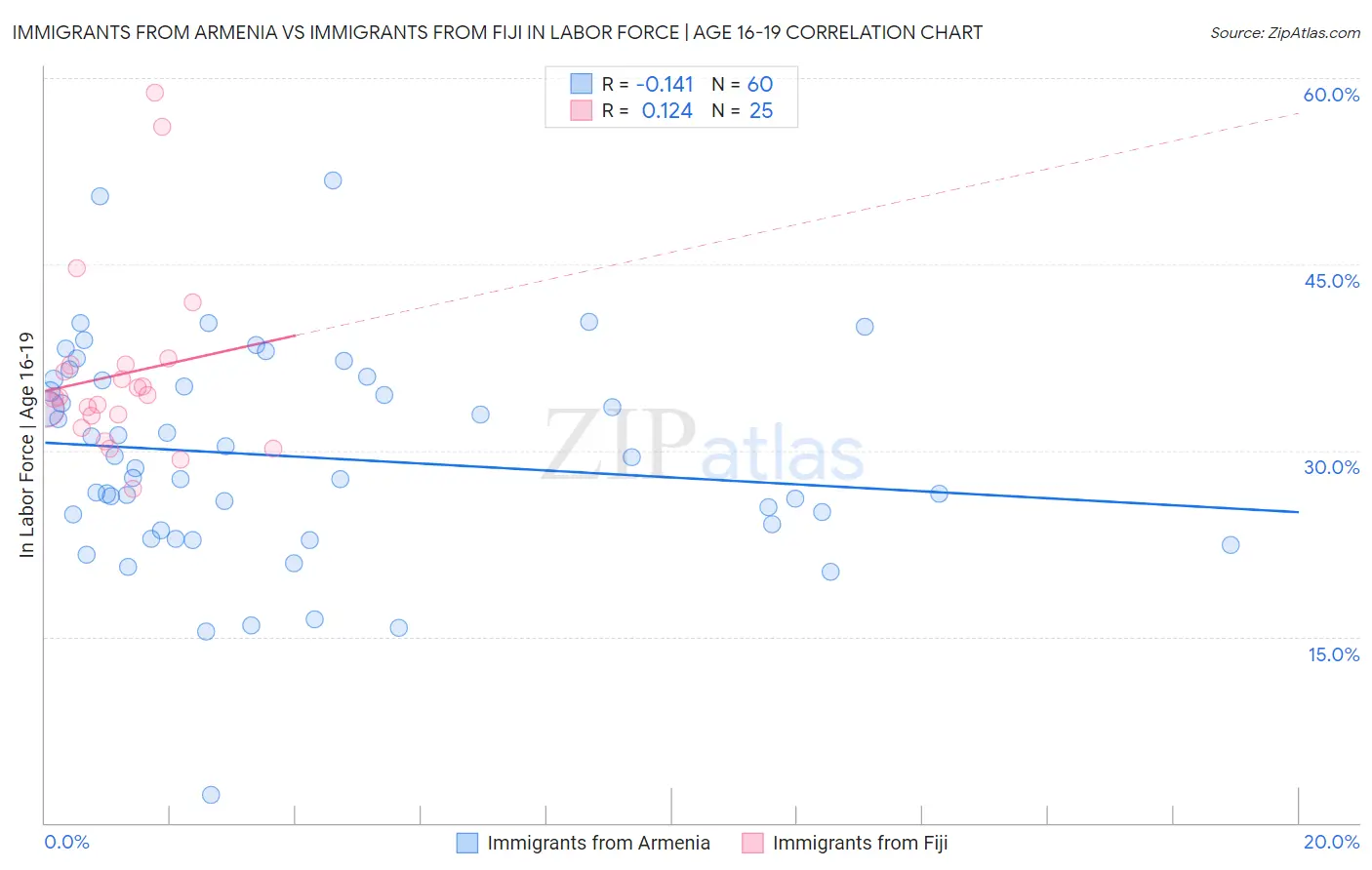 Immigrants from Armenia vs Immigrants from Fiji In Labor Force | Age 16-19