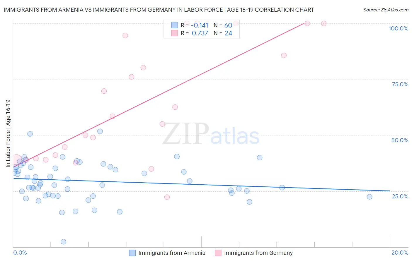 Immigrants from Armenia vs Immigrants from Germany In Labor Force | Age 16-19