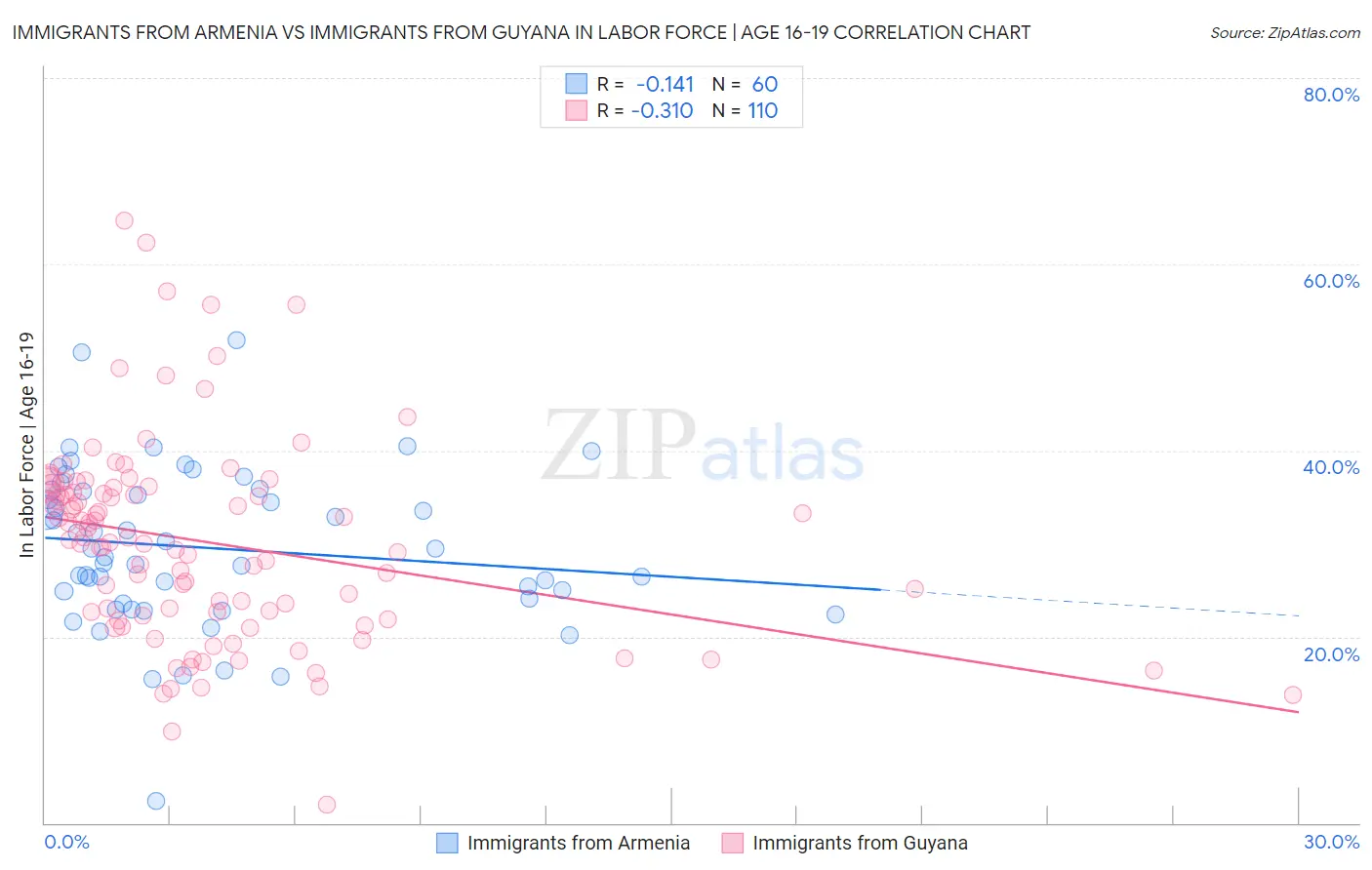 Immigrants from Armenia vs Immigrants from Guyana In Labor Force | Age 16-19