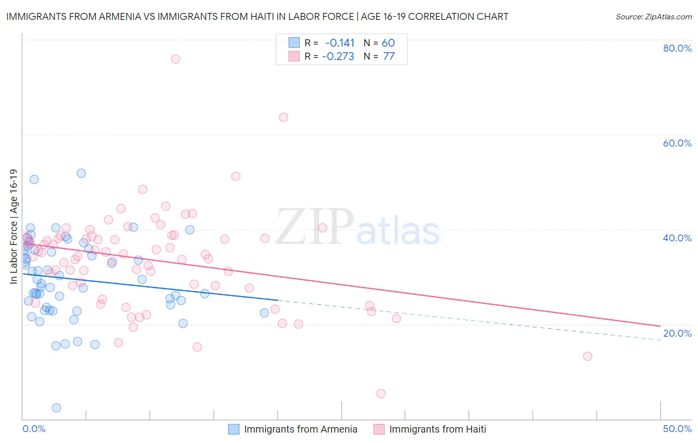 Immigrants from Armenia vs Immigrants from Haiti In Labor Force | Age 16-19