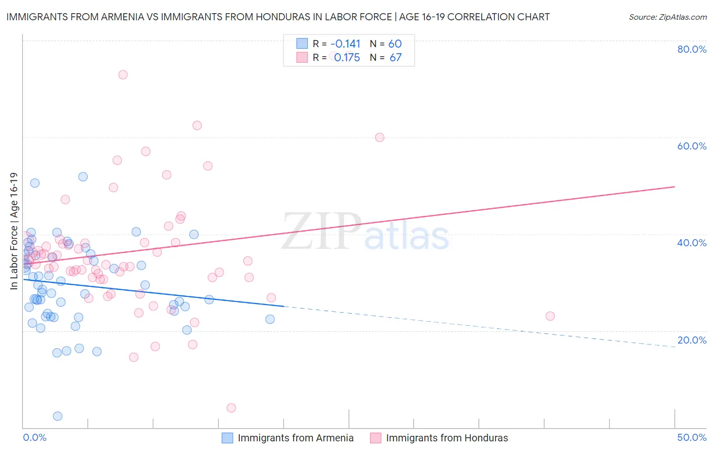 Immigrants from Armenia vs Immigrants from Honduras In Labor Force | Age 16-19