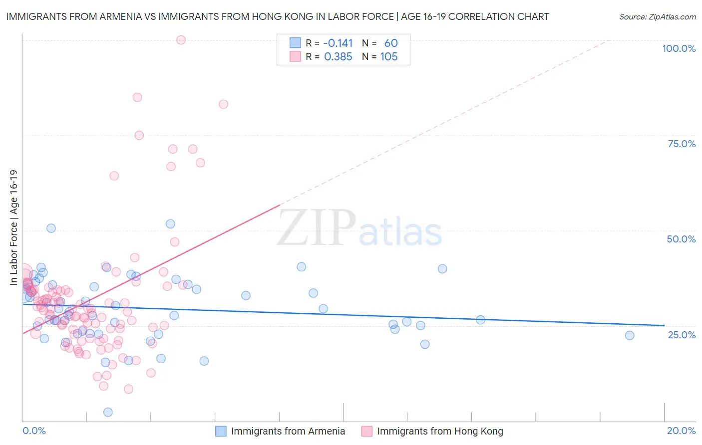 Immigrants from Armenia vs Immigrants from Hong Kong In Labor Force | Age 16-19