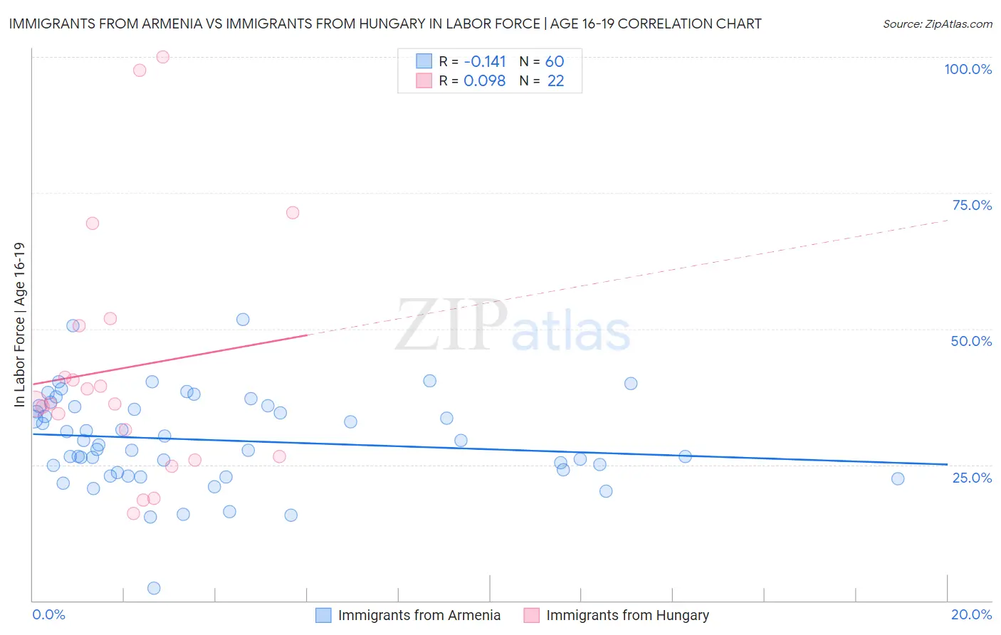 Immigrants from Armenia vs Immigrants from Hungary In Labor Force | Age 16-19