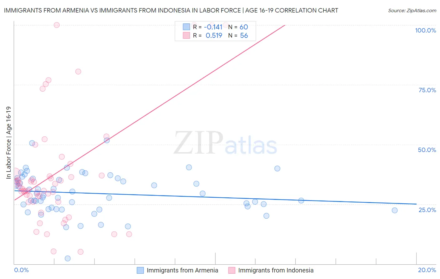 Immigrants from Armenia vs Immigrants from Indonesia In Labor Force | Age 16-19
