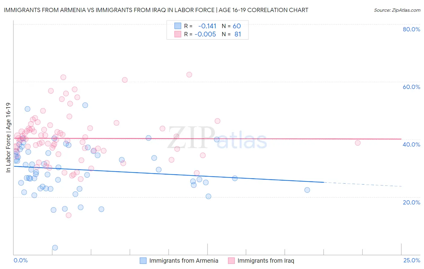 Immigrants from Armenia vs Immigrants from Iraq In Labor Force | Age 16-19