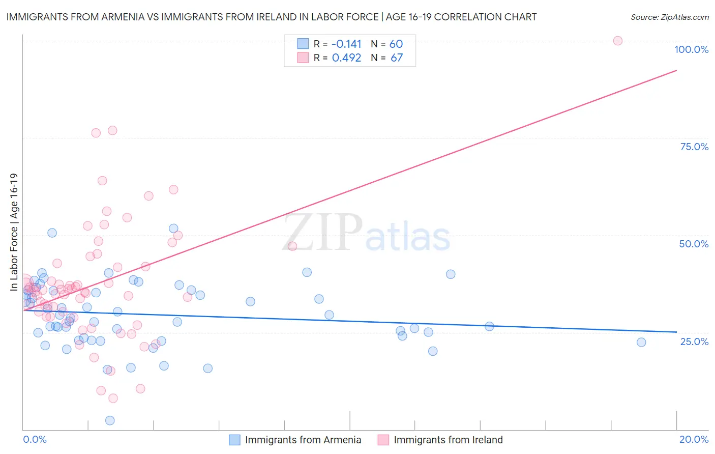 Immigrants from Armenia vs Immigrants from Ireland In Labor Force | Age 16-19