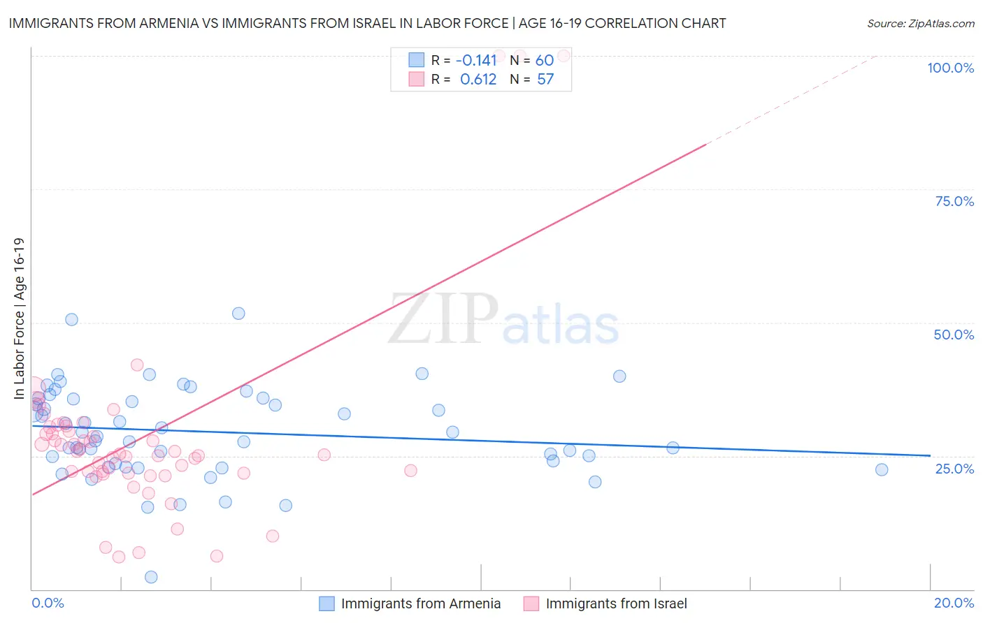 Immigrants from Armenia vs Immigrants from Israel In Labor Force | Age 16-19