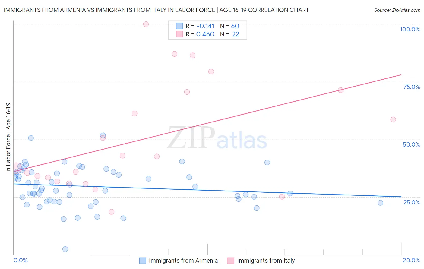 Immigrants from Armenia vs Immigrants from Italy In Labor Force | Age 16-19