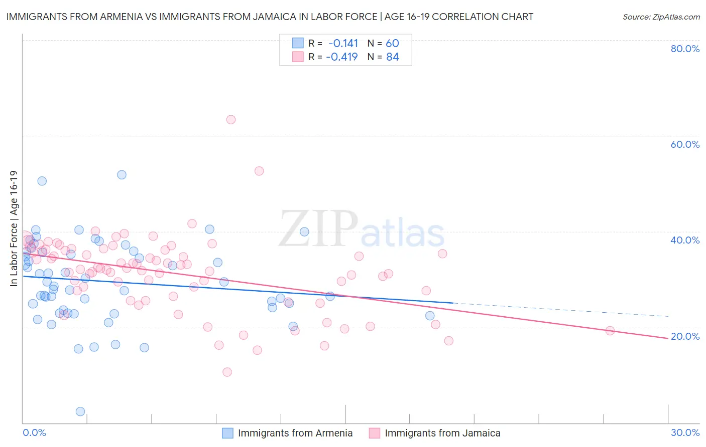 Immigrants from Armenia vs Immigrants from Jamaica In Labor Force | Age 16-19