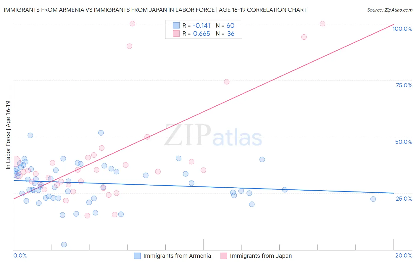 Immigrants from Armenia vs Immigrants from Japan In Labor Force | Age 16-19
