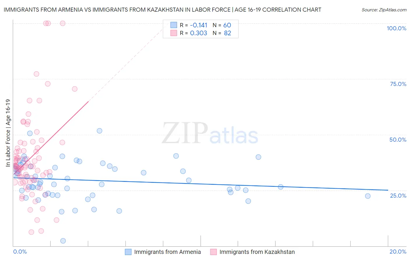 Immigrants from Armenia vs Immigrants from Kazakhstan In Labor Force | Age 16-19