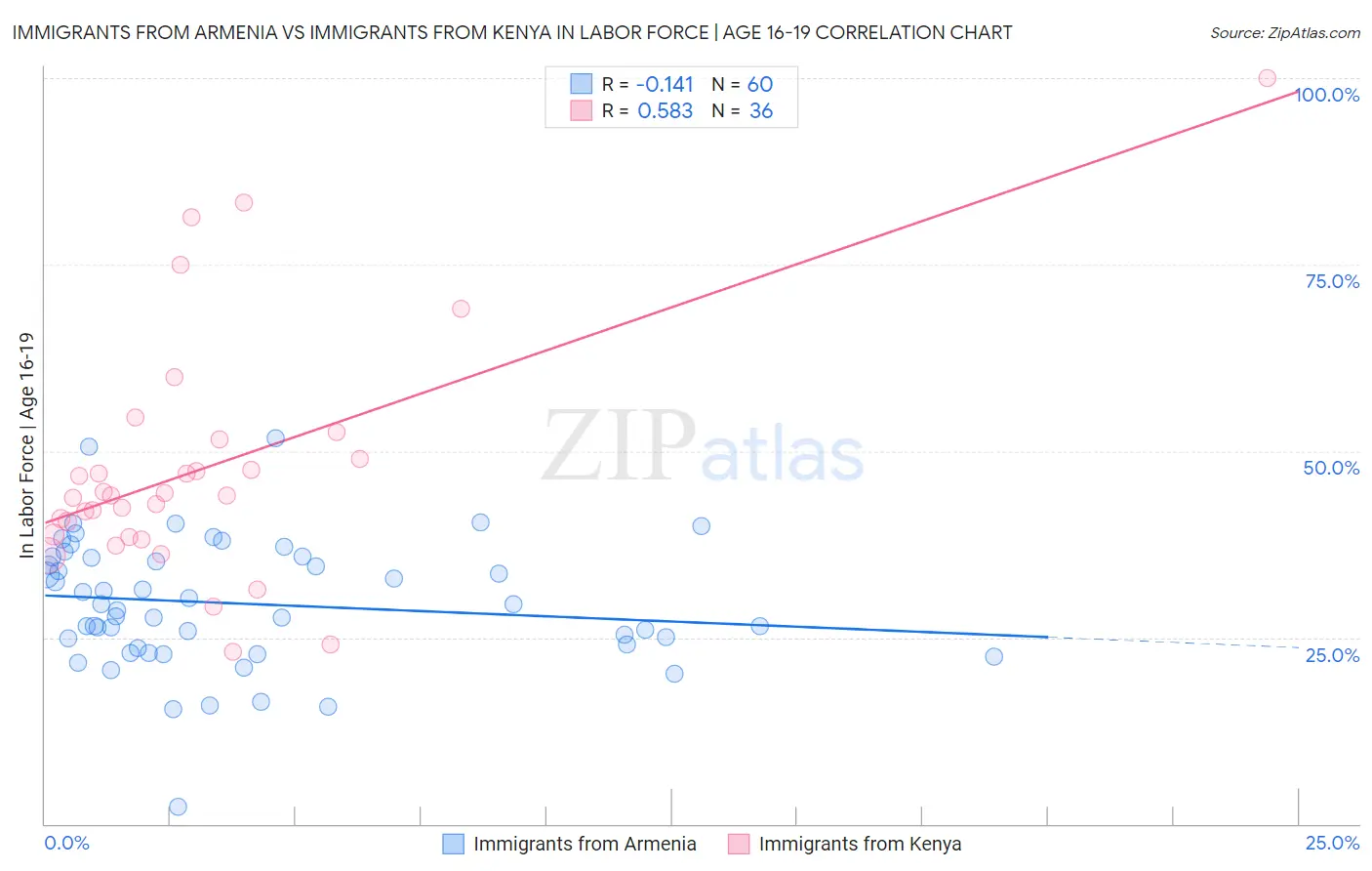 Immigrants from Armenia vs Immigrants from Kenya In Labor Force | Age 16-19