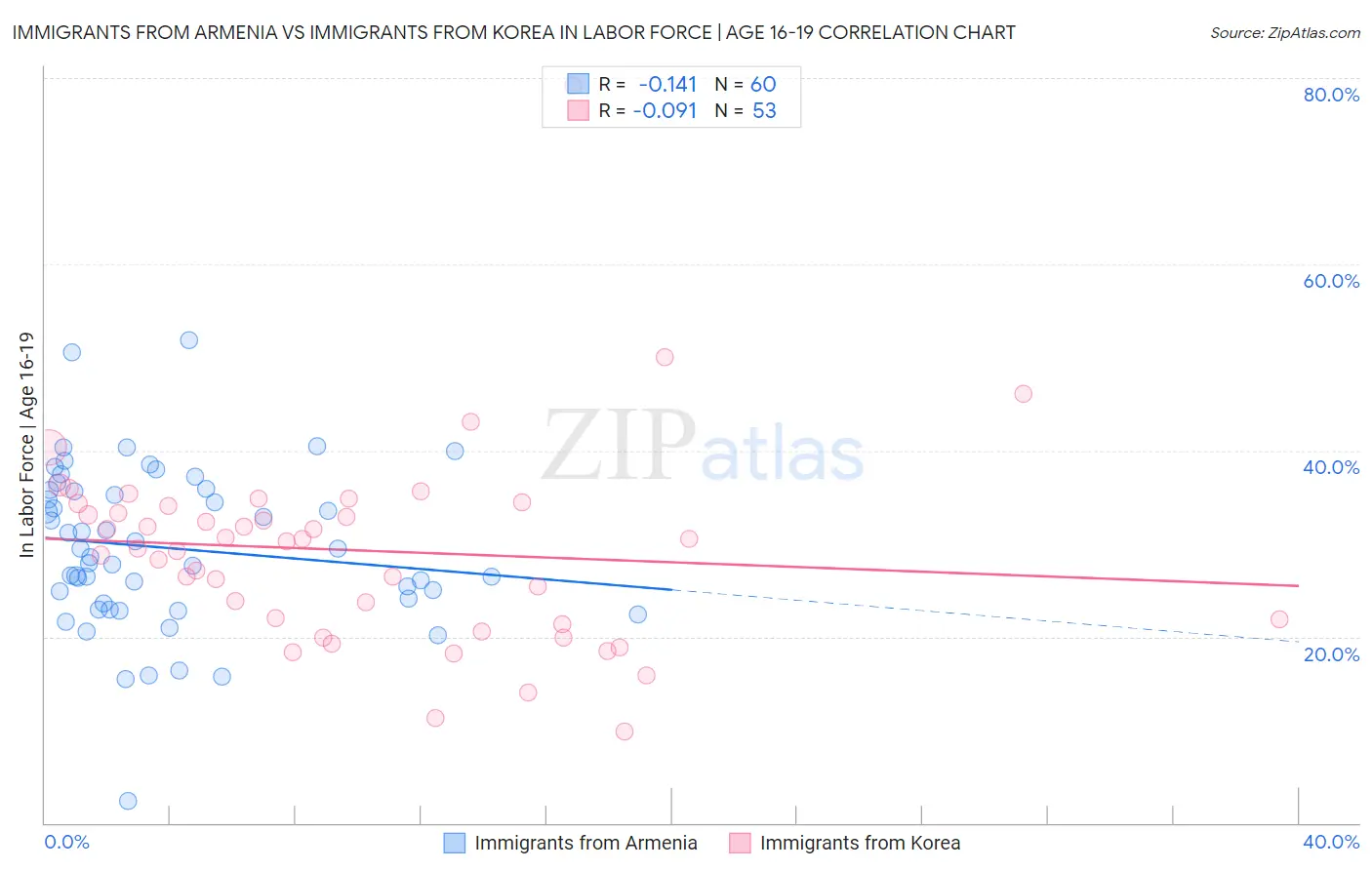 Immigrants from Armenia vs Immigrants from Korea In Labor Force | Age 16-19